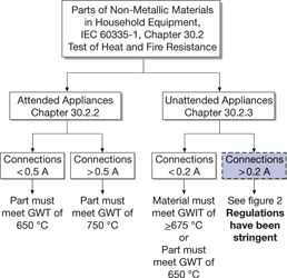 Figure 1. Overview of plastic components in electrical household appliances